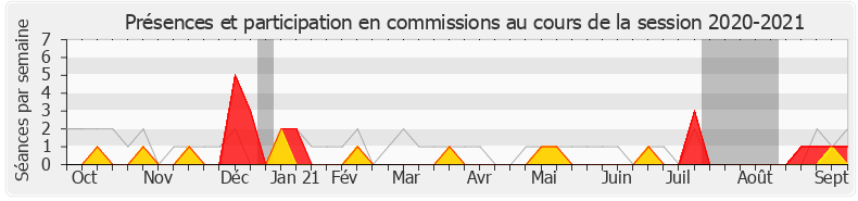 Participation commissions-20202021 de Guillaume Larrivé