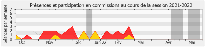 Participation commissions-20212022 de Guillaume Larrivé