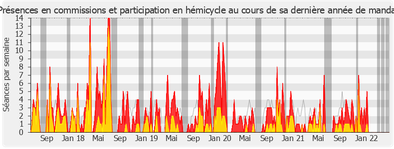 Participation globale-legislature de Guillaume Larrivé