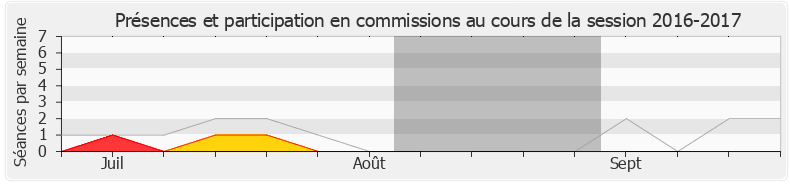 Participation commissions-20162017 de Guillaume Peltier