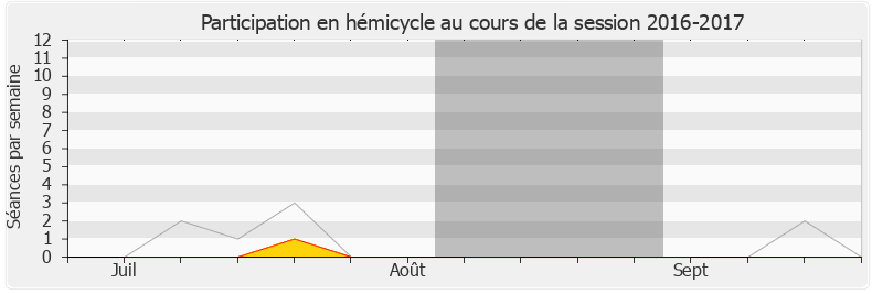 Participation hemicycle-20162017 de Guillaume Peltier