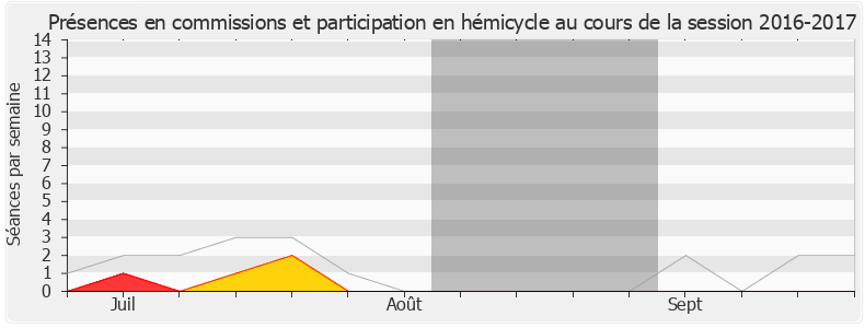 Participation globale-20162017 de Guillaume Peltier