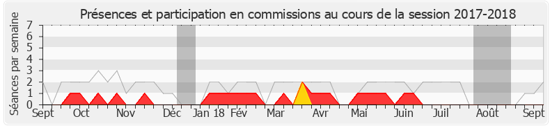 Participation commissions-20172018 de Guillaume Peltier