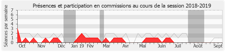 Participation commissions-20182019 de Guillaume Peltier