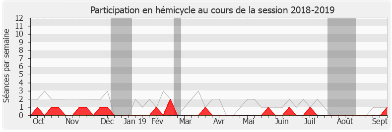 Participation hemicycle-20182019 de Guillaume Peltier