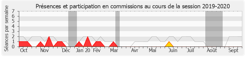 Participation commissions-20192020 de Guillaume Peltier