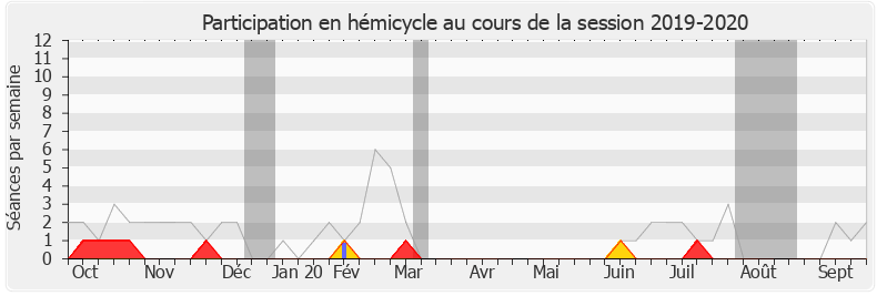 Participation hemicycle-20192020 de Guillaume Peltier