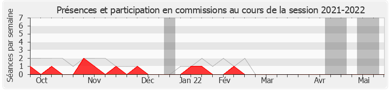 Participation commissions-20212022 de Guillaume Peltier