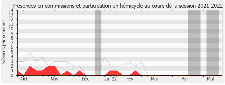 Participation globale-20212022 de Guillaume Peltier