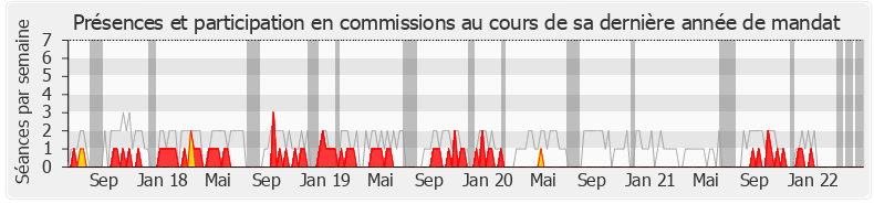 Participation commissions-legislature de Guillaume Peltier