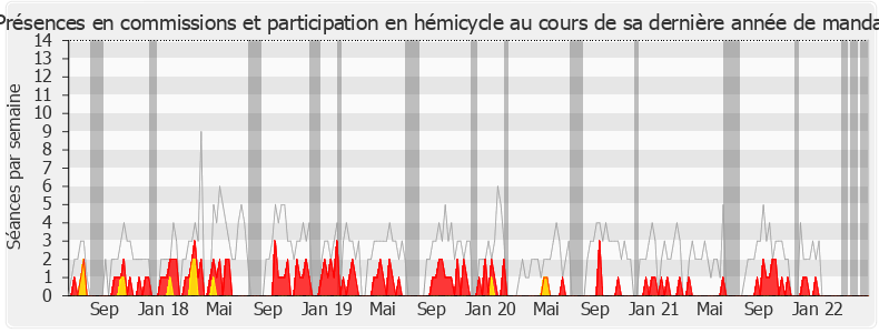 Participation globale-legislature de Guillaume Peltier