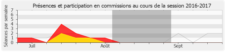 Participation commissions-20162017 de Guillaume Vuilletet