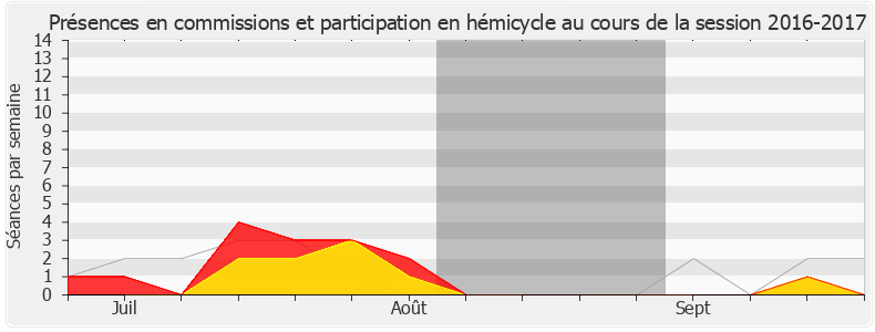 Participation globale-20162017 de Guillaume Vuilletet