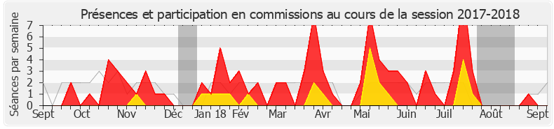 Participation commissions-20172018 de Guillaume Vuilletet