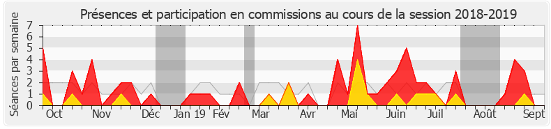 Participation commissions-20182019 de Guillaume Vuilletet
