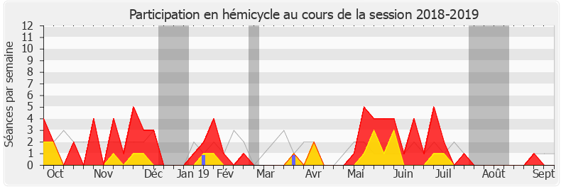 Participation hemicycle-20182019 de Guillaume Vuilletet