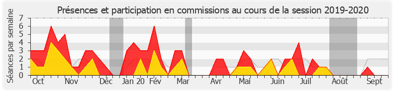 Participation commissions-20192020 de Guillaume Vuilletet