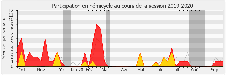 Participation hemicycle-20192020 de Guillaume Vuilletet