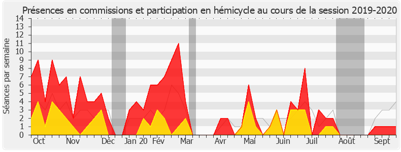Participation globale-20192020 de Guillaume Vuilletet