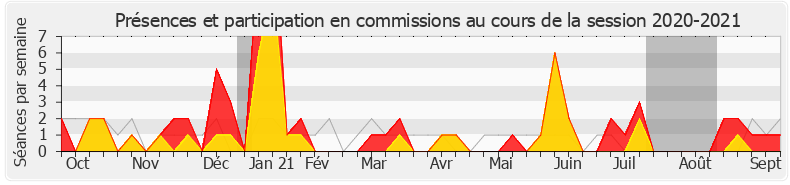 Participation commissions-20202021 de Guillaume Vuilletet