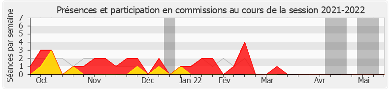 Participation commissions-20212022 de Guillaume Vuilletet