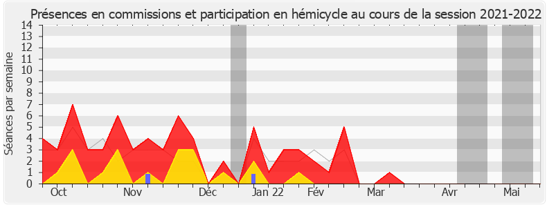 Participation globale-20212022 de Guillaume Vuilletet