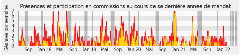 Participation commissions-legislature de Guillaume Vuilletet