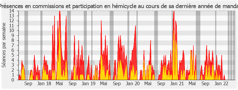 Participation globale-legislature de Guillaume Vuilletet