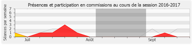 Participation commissions-20162017 de Guy Bricout