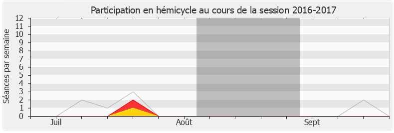 Participation hemicycle-20162017 de Guy Bricout