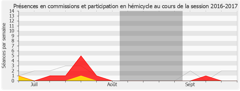 Participation globale-20162017 de Guy Bricout