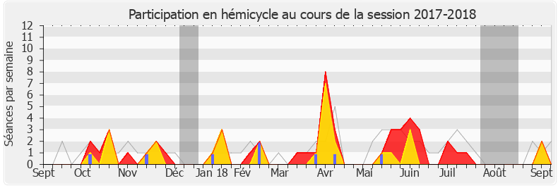 Participation hemicycle-20172018 de Guy Bricout