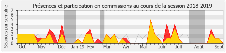 Participation commissions-20182019 de Guy Bricout