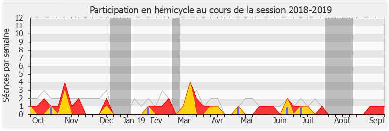 Participation hemicycle-20182019 de Guy Bricout