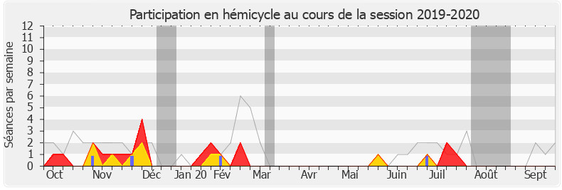 Participation hemicycle-20192020 de Guy Bricout