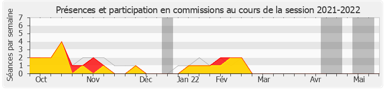 Participation commissions-20212022 de Guy Bricout