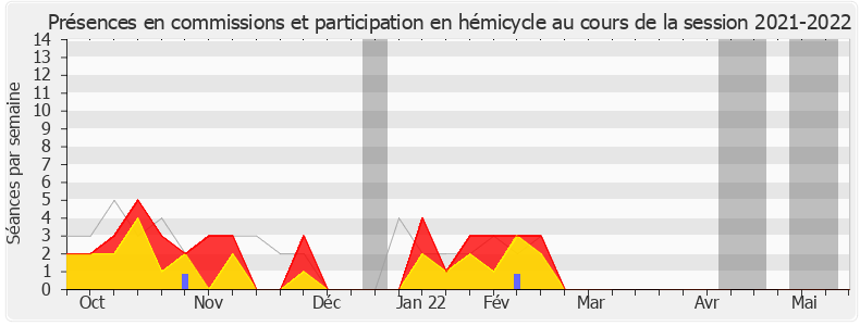 Participation globale-20212022 de Guy Bricout