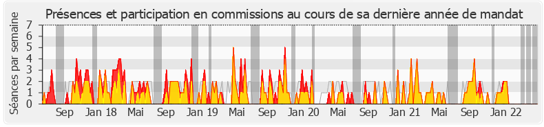 Participation commissions-legislature de Guy Bricout