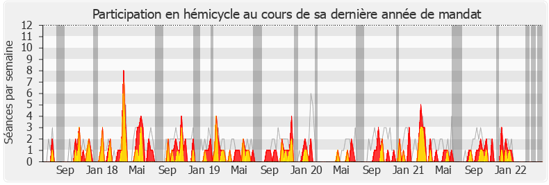 Participation hemicycle-legislature de Guy Bricout