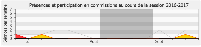 Participation commissions-20162017 de Guy Teissier