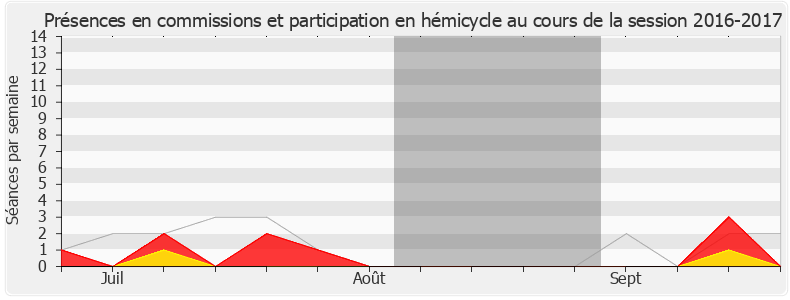 Participation globale-20162017 de Guy Teissier