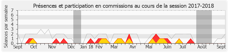 Participation commissions-20172018 de Guy Teissier