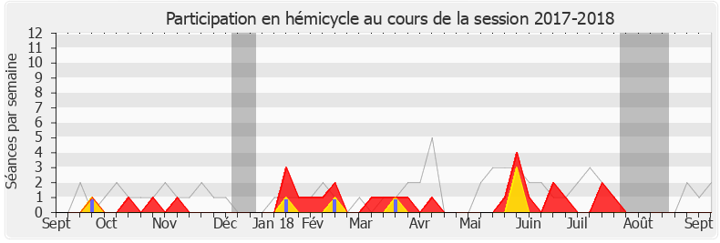 Participation hemicycle-20172018 de Guy Teissier