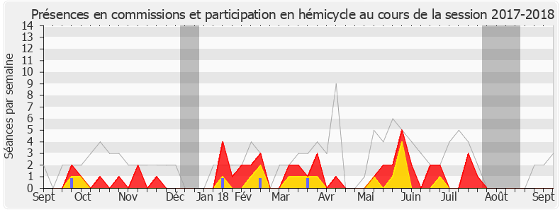 Participation globale-20172018 de Guy Teissier