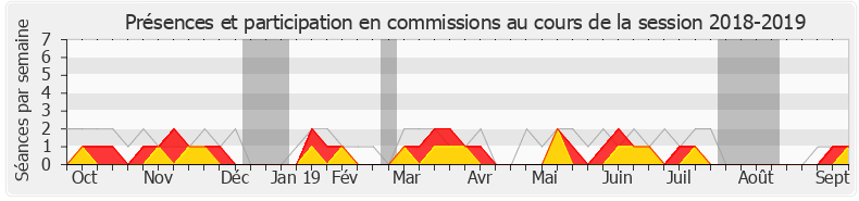 Participation commissions-20182019 de Guy Teissier