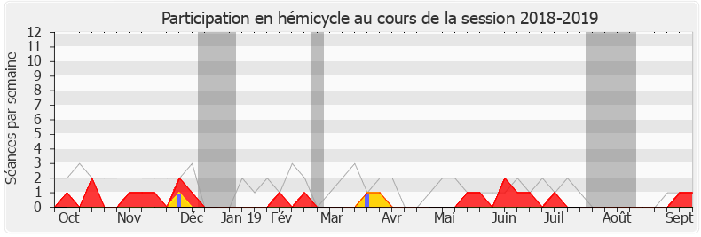 Participation hemicycle-20182019 de Guy Teissier