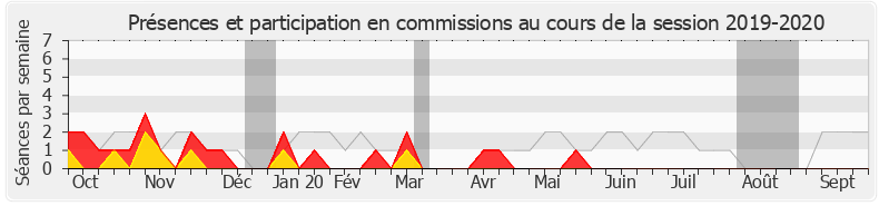 Participation commissions-20192020 de Guy Teissier