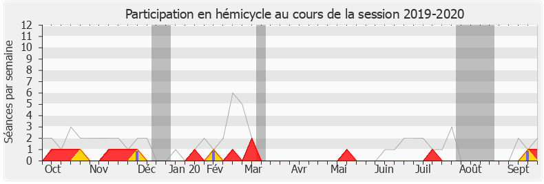 Participation hemicycle-20192020 de Guy Teissier