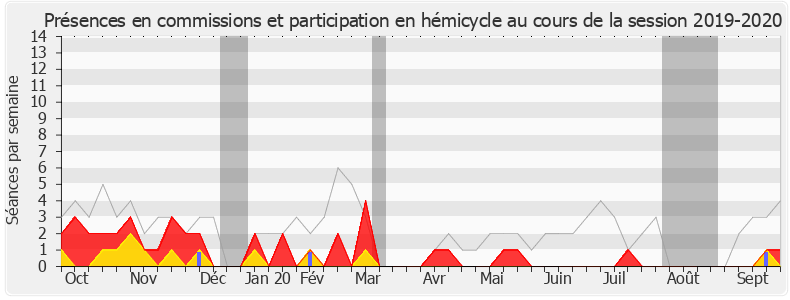 Participation globale-20192020 de Guy Teissier