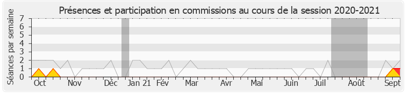 Participation commissions-20202021 de Guy Teissier